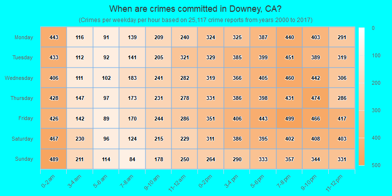 When are crimes committed in Downey, CA?