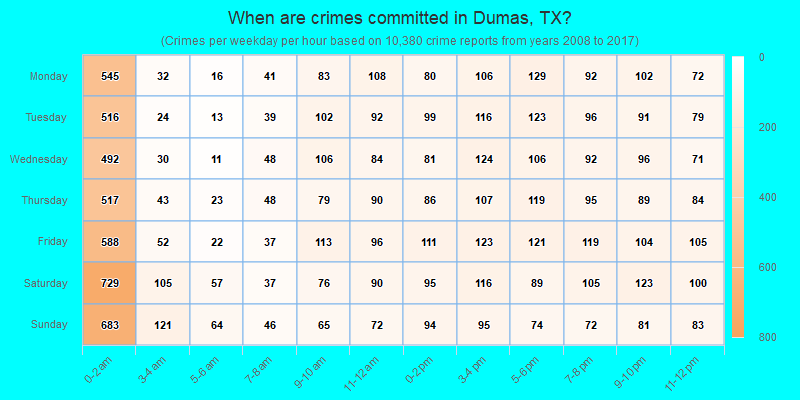 When are crimes committed in Dumas, TX?
