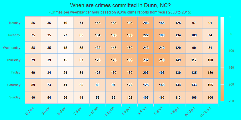 When are crimes committed in Dunn, NC?