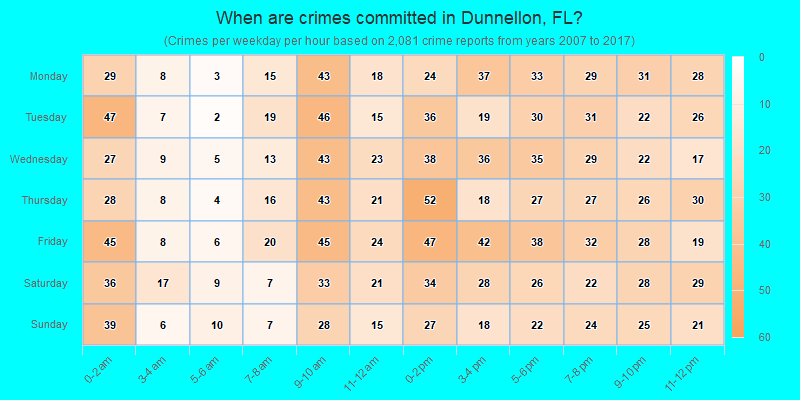 When are crimes committed in Dunnellon, FL?