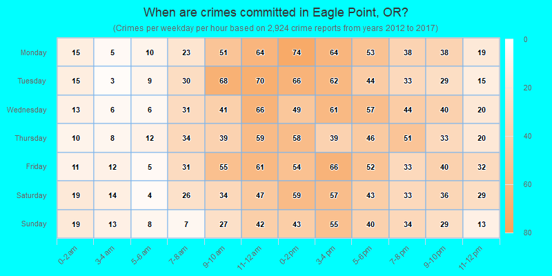 When are crimes committed in Eagle Point, OR?
