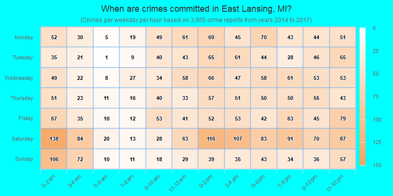 When are crimes committed in East Lansing, MI?