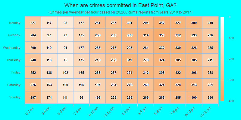 When are crimes committed in East Point, GA?