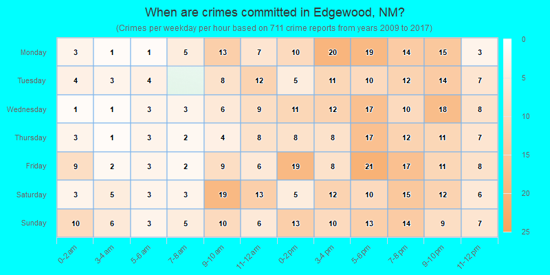 When are crimes committed in Edgewood, NM?