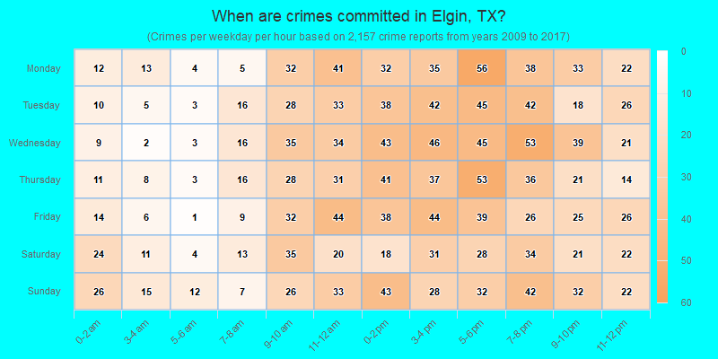 When are crimes committed in Elgin, TX?