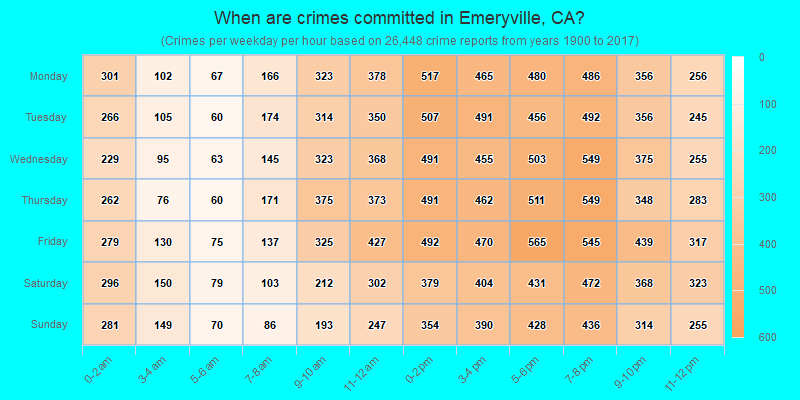 When are crimes committed in Emeryville, CA?