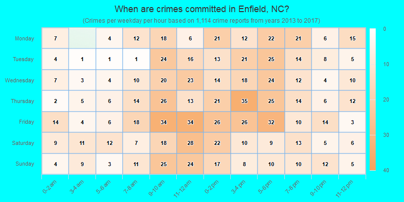 When are crimes committed in Enfield, NC?