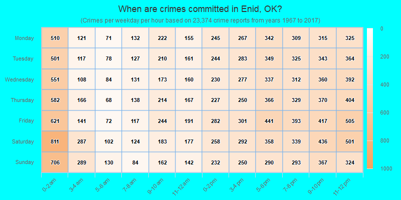 Crimes Per Weekday And Hour Enid OK 