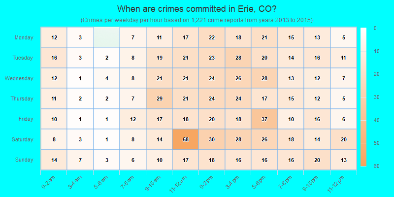 When are crimes committed in Erie, CO?