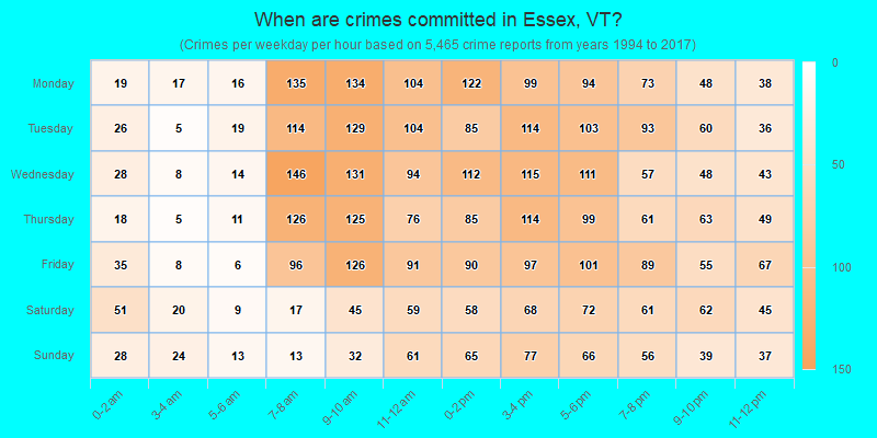 When are crimes committed in Essex, VT?