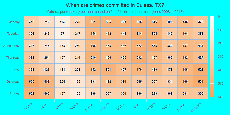 When are crimes committed in Euless, TX?