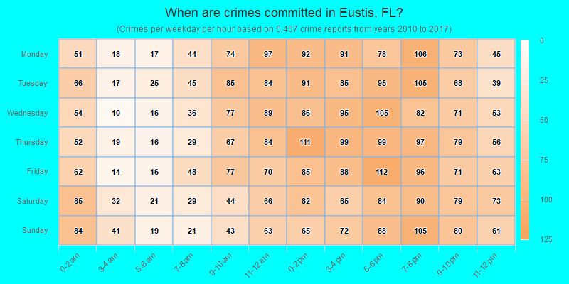 When are crimes committed in Eustis, FL?