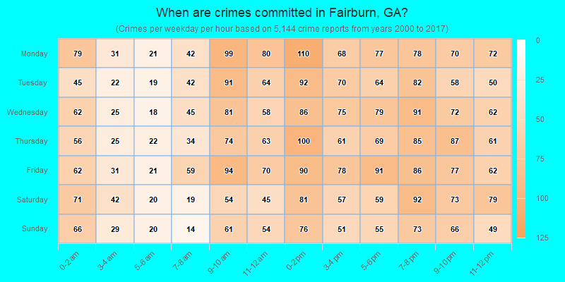 When are crimes committed in Fairburn, GA?