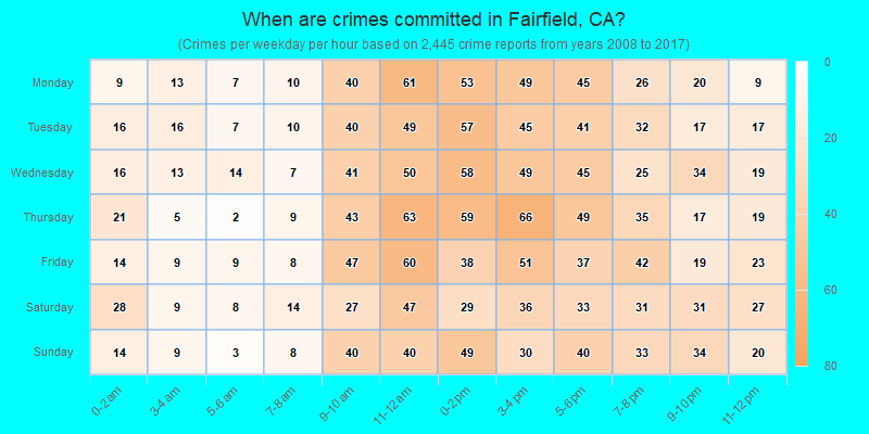 When are crimes committed in Fairfield, CA?