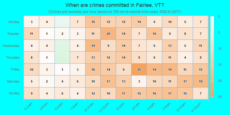 When are crimes committed in Fairlee, VT?