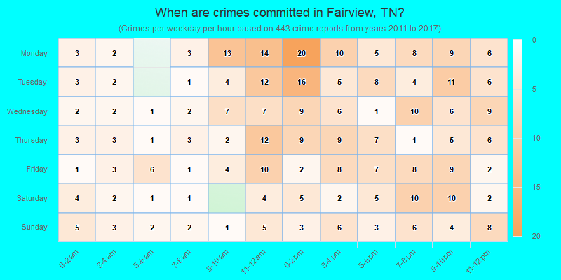 When are crimes committed in Fairview, TN?
