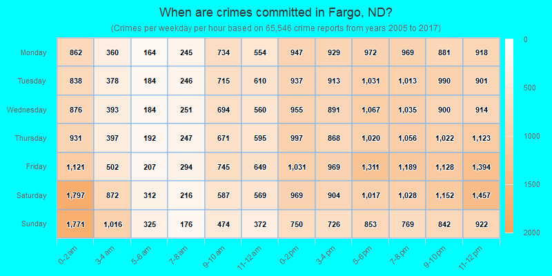When are crimes committed in Fargo, ND?