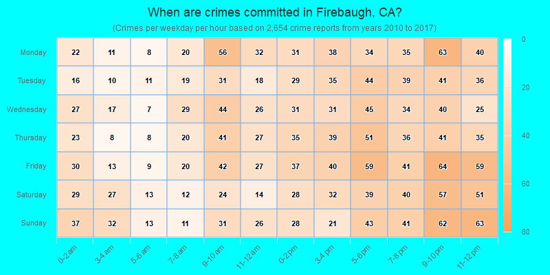 When are crimes committed in Firebaugh, CA?