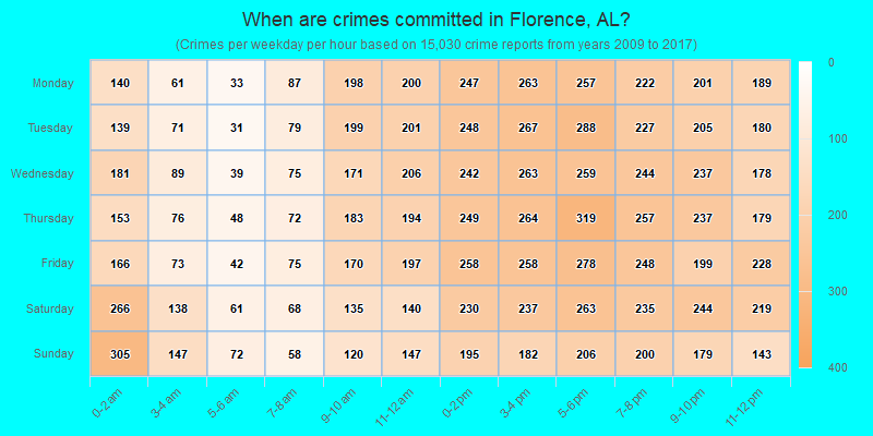 When are crimes committed in Florence, AL?