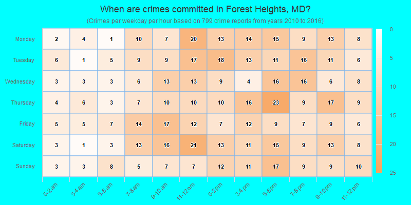 When are crimes committed in Forest Heights, MD?
