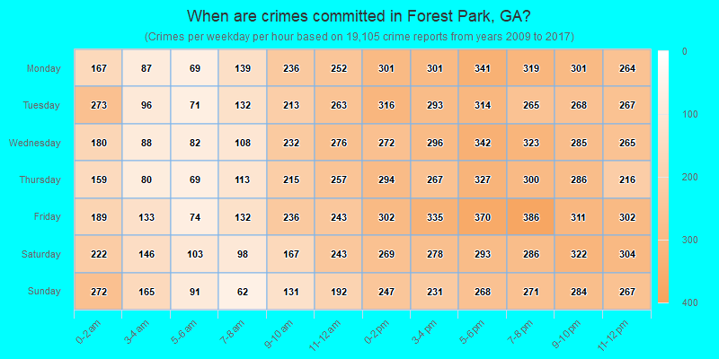 When are crimes committed in Forest Park, GA?