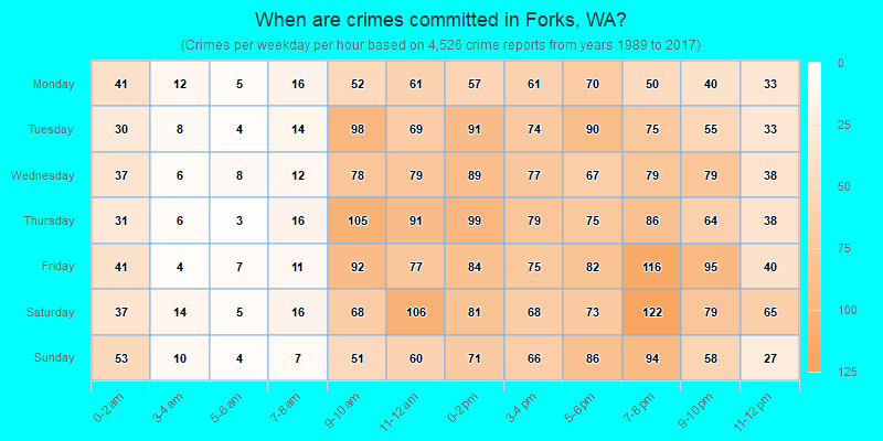 When are crimes committed in Forks, WA?