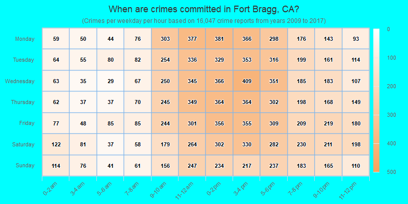 When are crimes committed in Fort Bragg, CA?