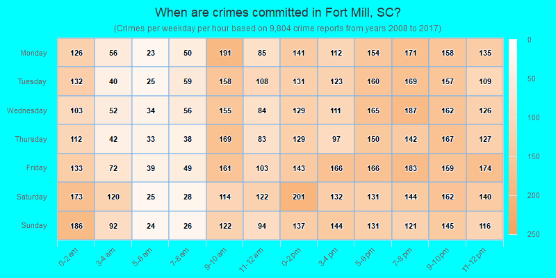 When are crimes committed in Fort Mill, SC?