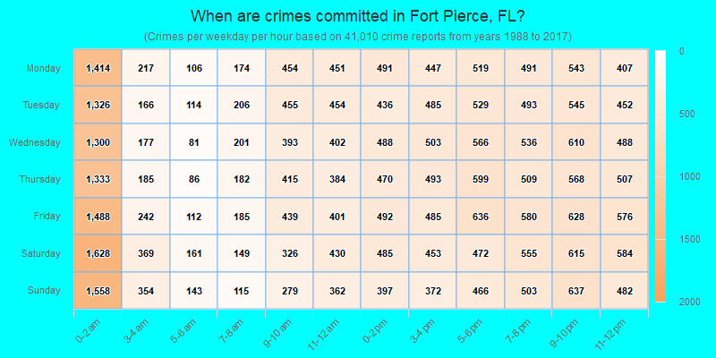 When are crimes committed in Fort Pierce, FL?