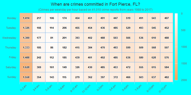 Crime in Fort Pierce, Florida (FL): murders, rapes, robberies, assaults