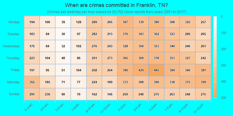 When are crimes committed in Franklin, TN?