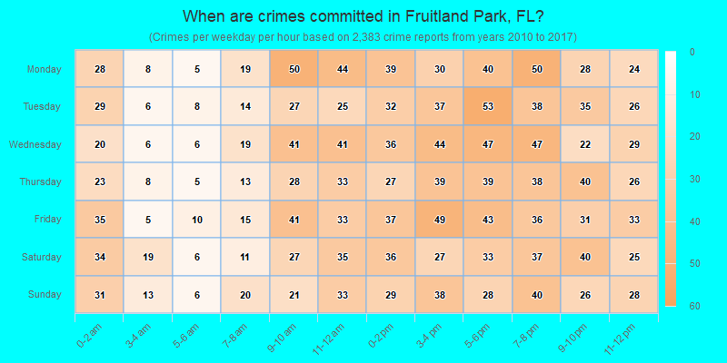 When are crimes committed in Fruitland Park, FL?
