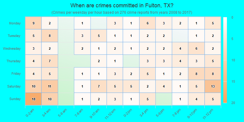 When are crimes committed in Fulton, TX?