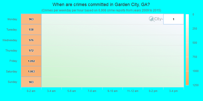 When are crimes committed in Garden City, GA?
