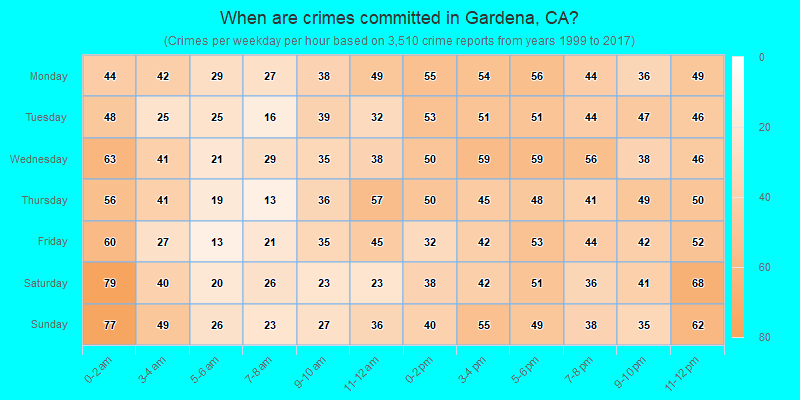 When are crimes committed in Gardena, CA?