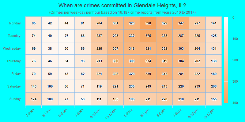 When are crimes committed in Glendale Heights, IL?