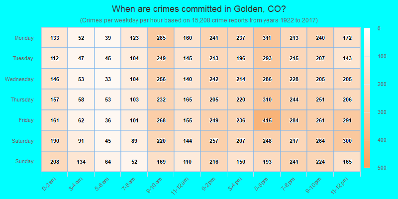 When are crimes committed in Golden, CO?