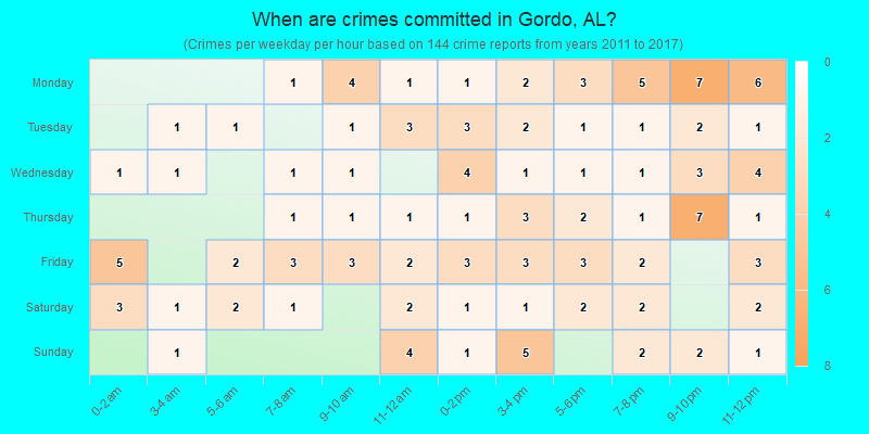 When are crimes committed in Gordo, AL?