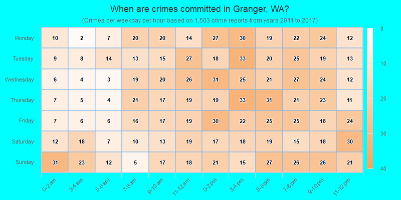 When are crimes committed in Granger, WA?
