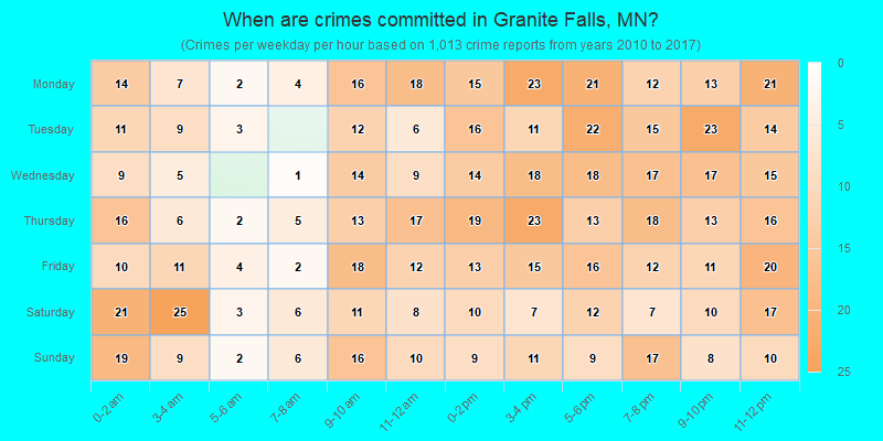 When are crimes committed in Granite Falls, MN?
