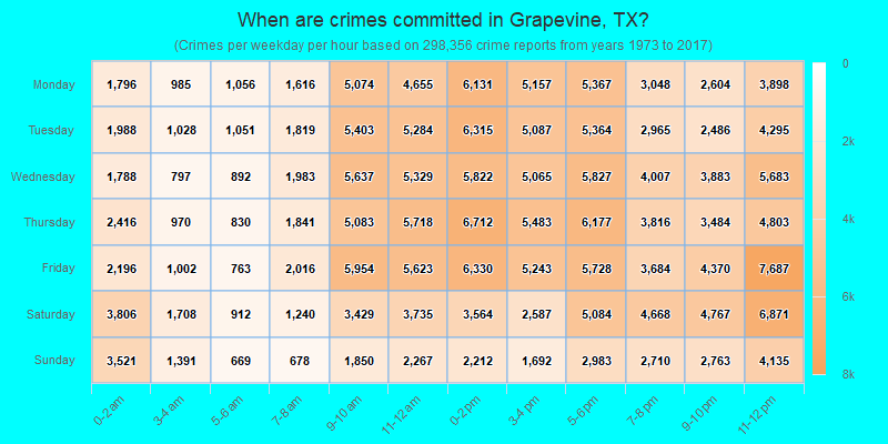 When are crimes committed in Grapevine, TX?