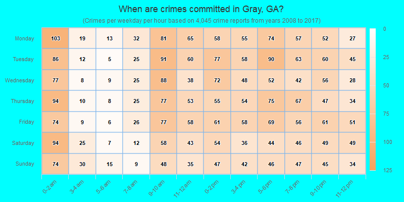 When are crimes committed in Gray, GA?