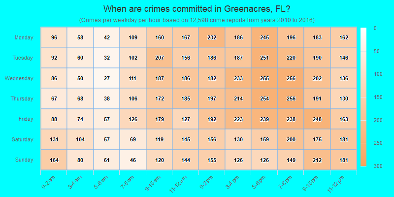 When are crimes committed in Greenacres, FL?