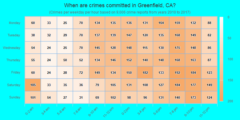 When are crimes committed in Greenfield, CA?