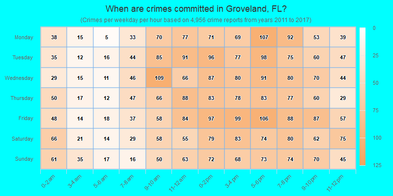 When are crimes committed in Groveland, FL?