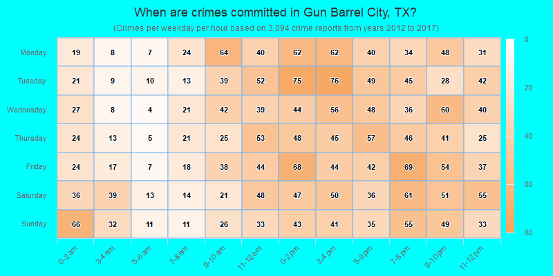 When are crimes committed in Gun Barrel City, TX?