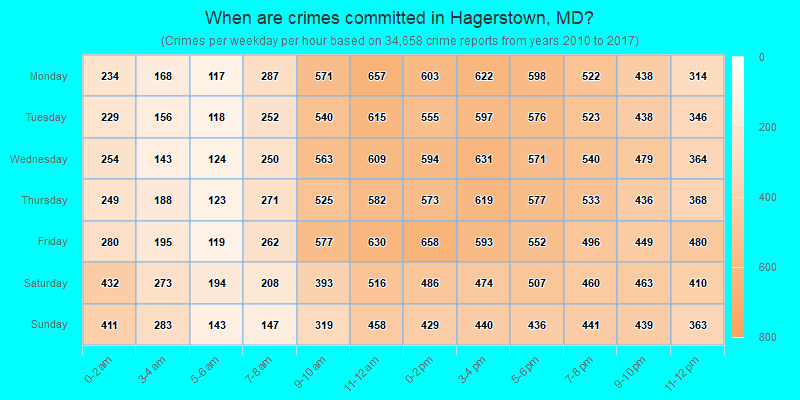 When are crimes committed in Hagerstown, MD?