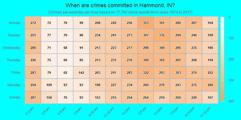 When are crimes committed in Hammond, IN?