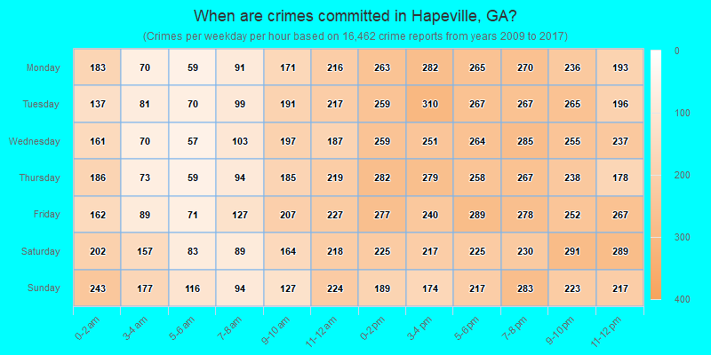 When are crimes committed in Hapeville, GA?