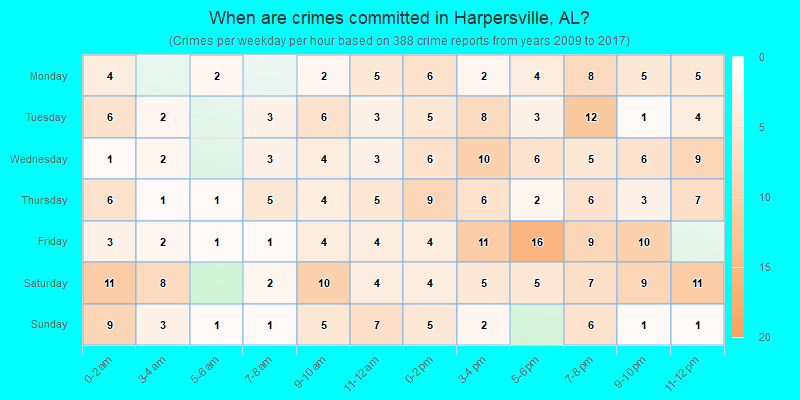 When are crimes committed in Harpersville, AL?